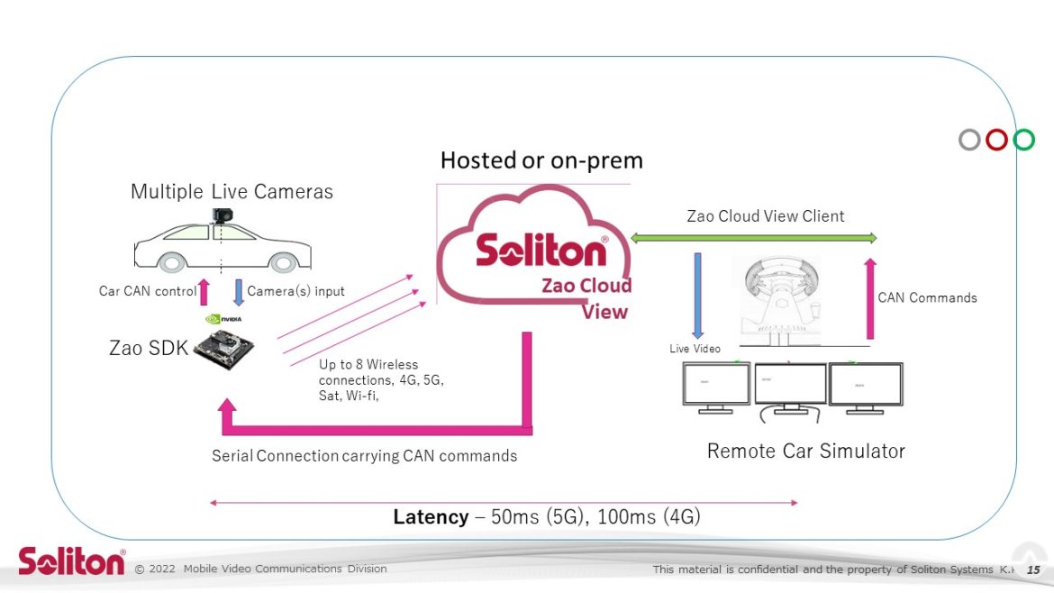 How CAN and Zao SDK Enable Remote Driving of Cars