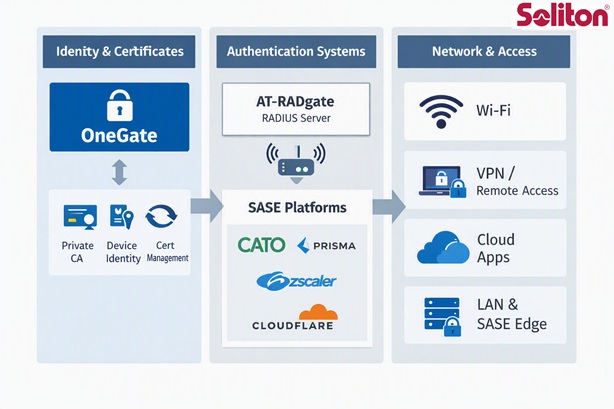 Why Soliton’s OneGate Is the Most Versatile Private CA for Zero Trust and Multi Vendor Authentication